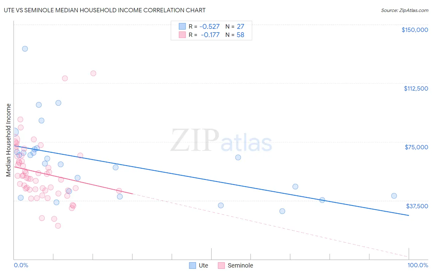 Ute vs Seminole Median Household Income