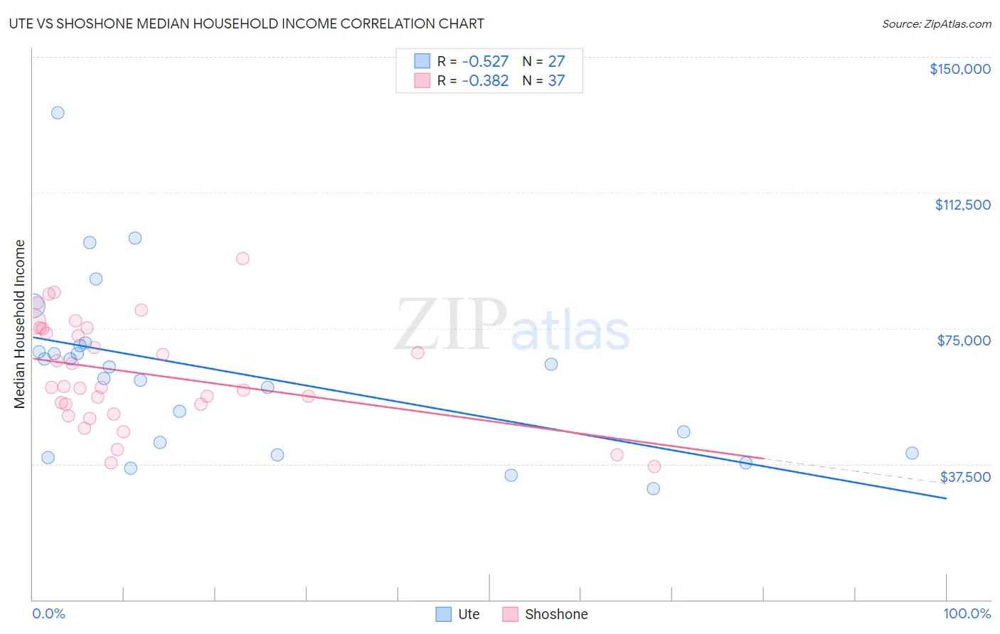 Ute vs Shoshone Median Household Income