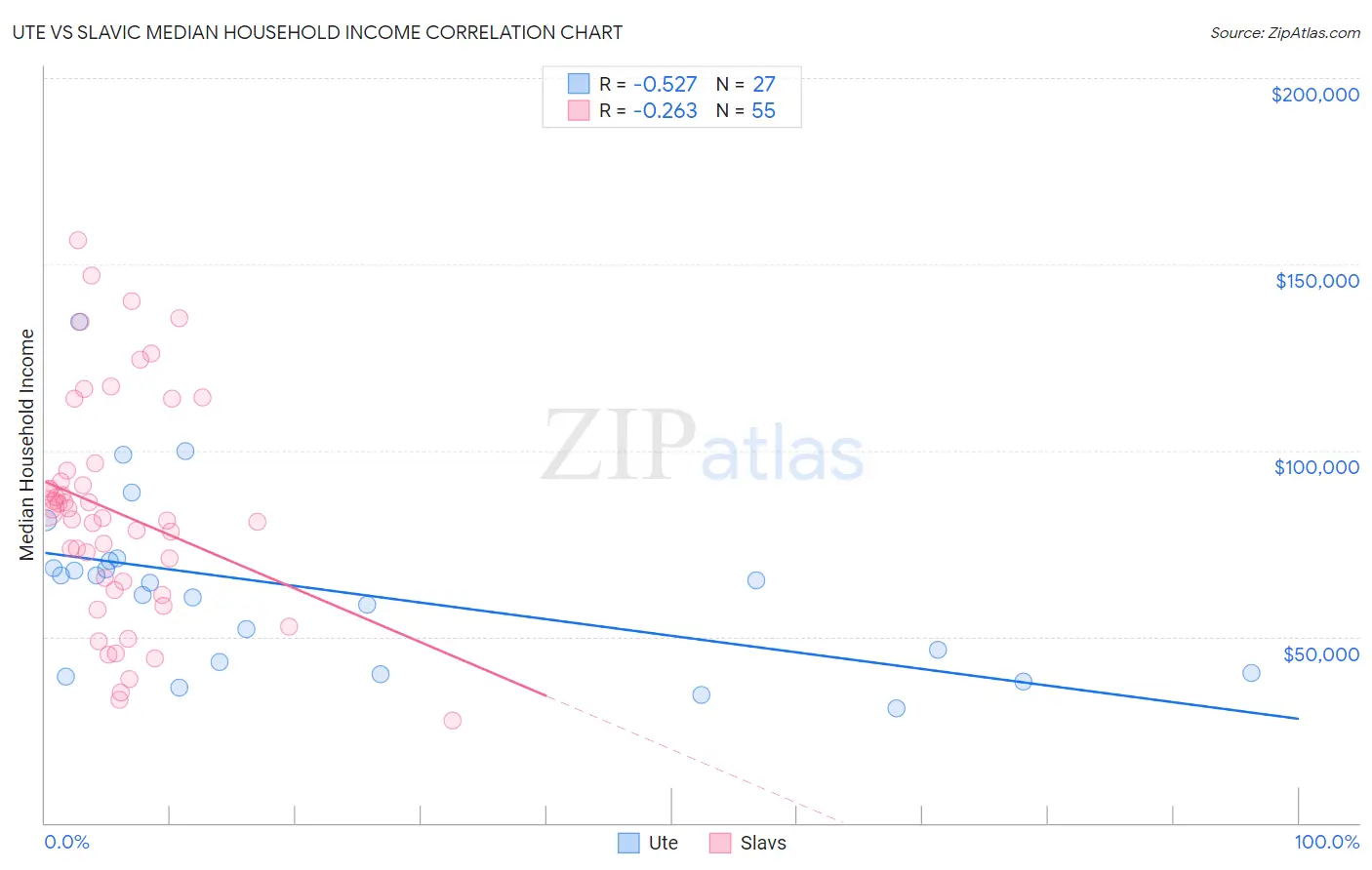 Ute vs Slavic Median Household Income