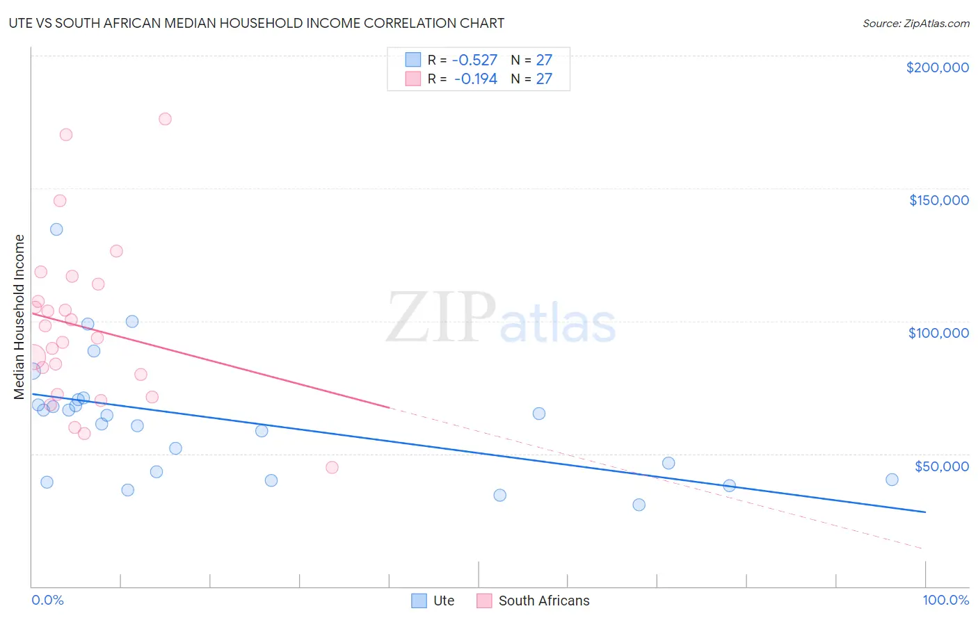 Ute vs South African Median Household Income