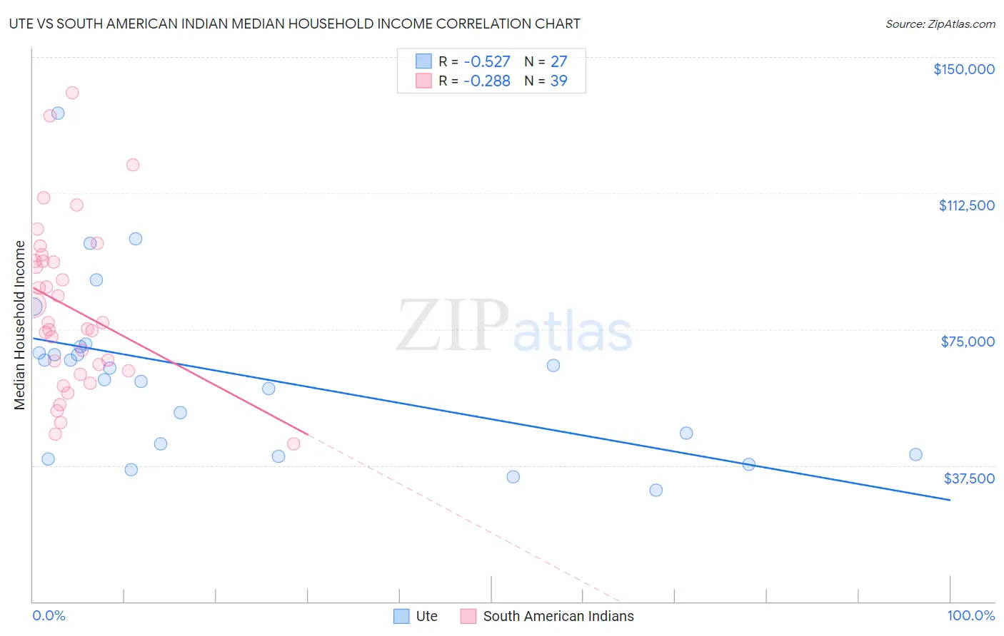 Ute vs South American Indian Median Household Income