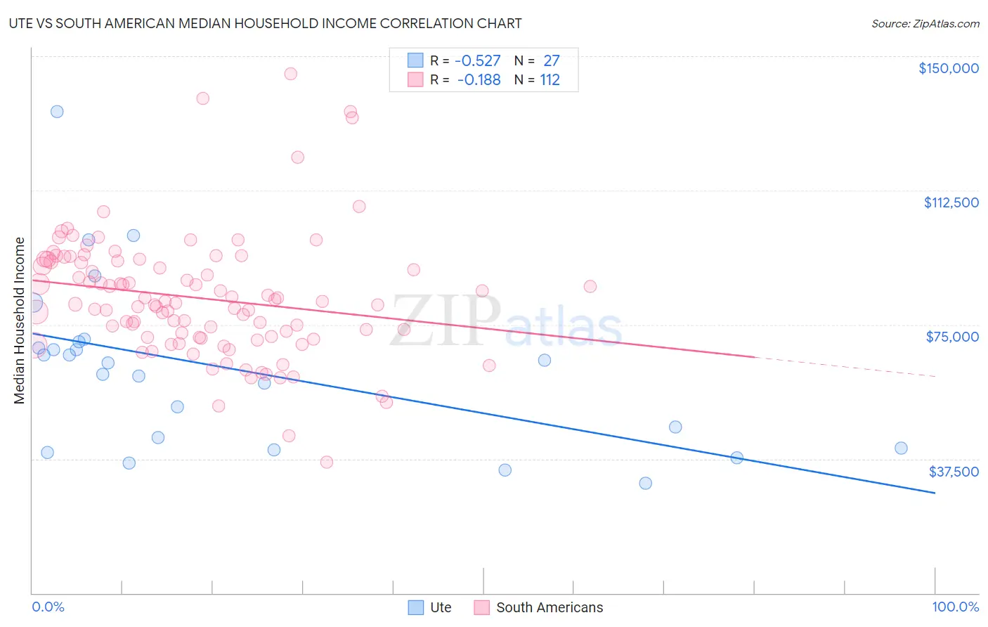 Ute vs South American Median Household Income