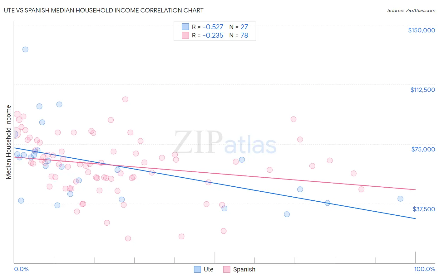 Ute vs Spanish Median Household Income
