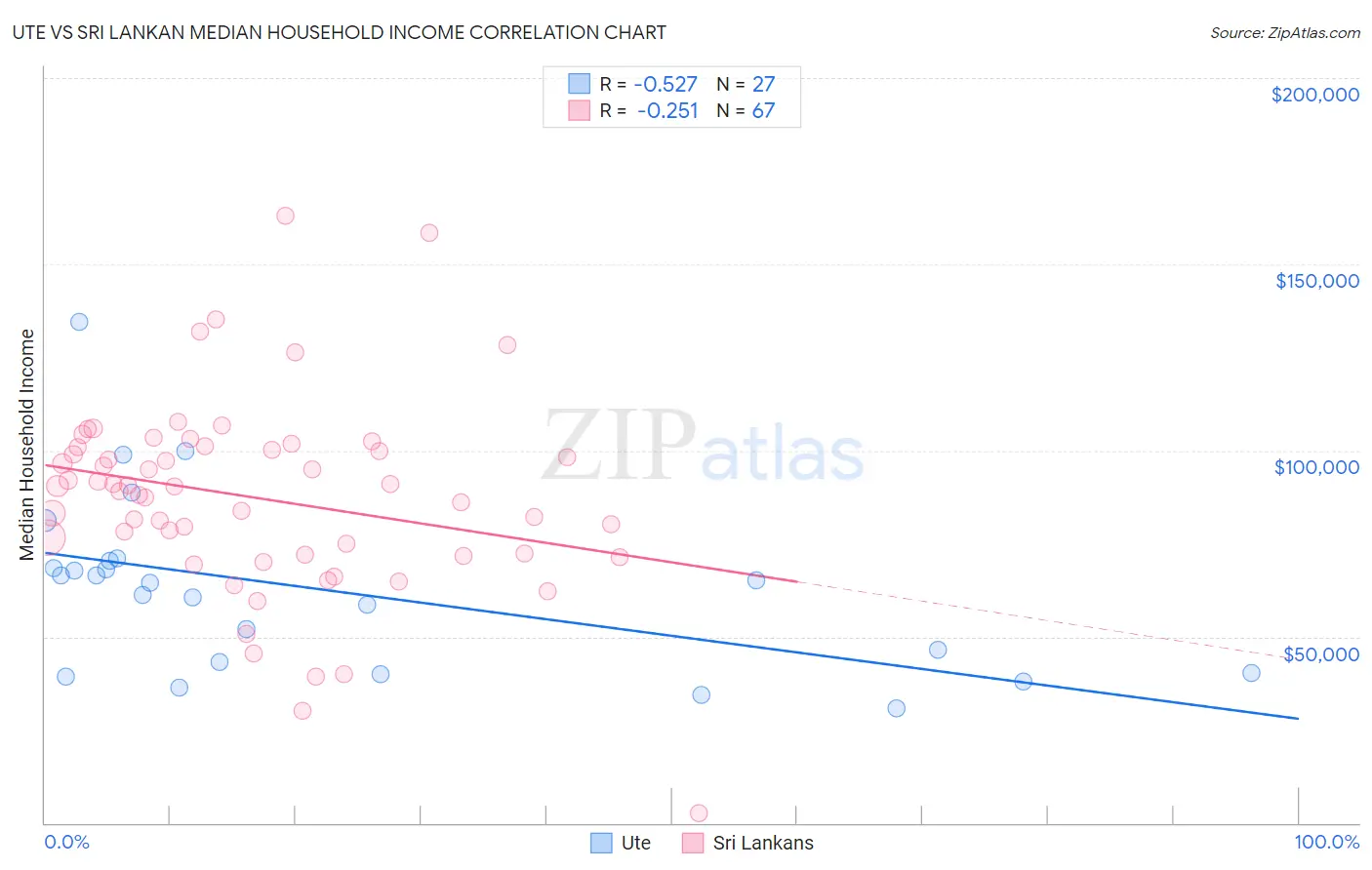 Ute vs Sri Lankan Median Household Income