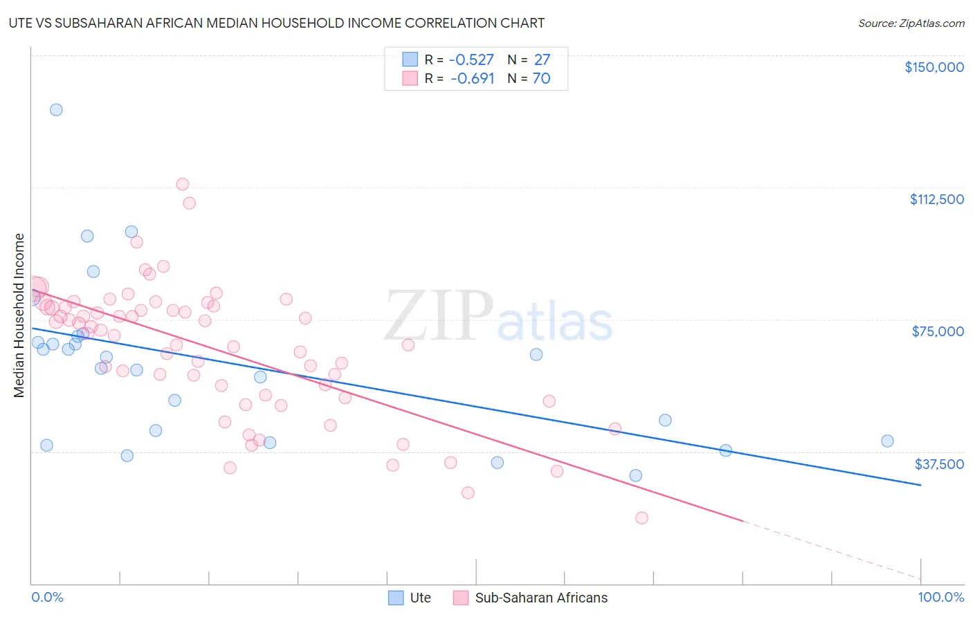 Ute vs Subsaharan African Median Household Income