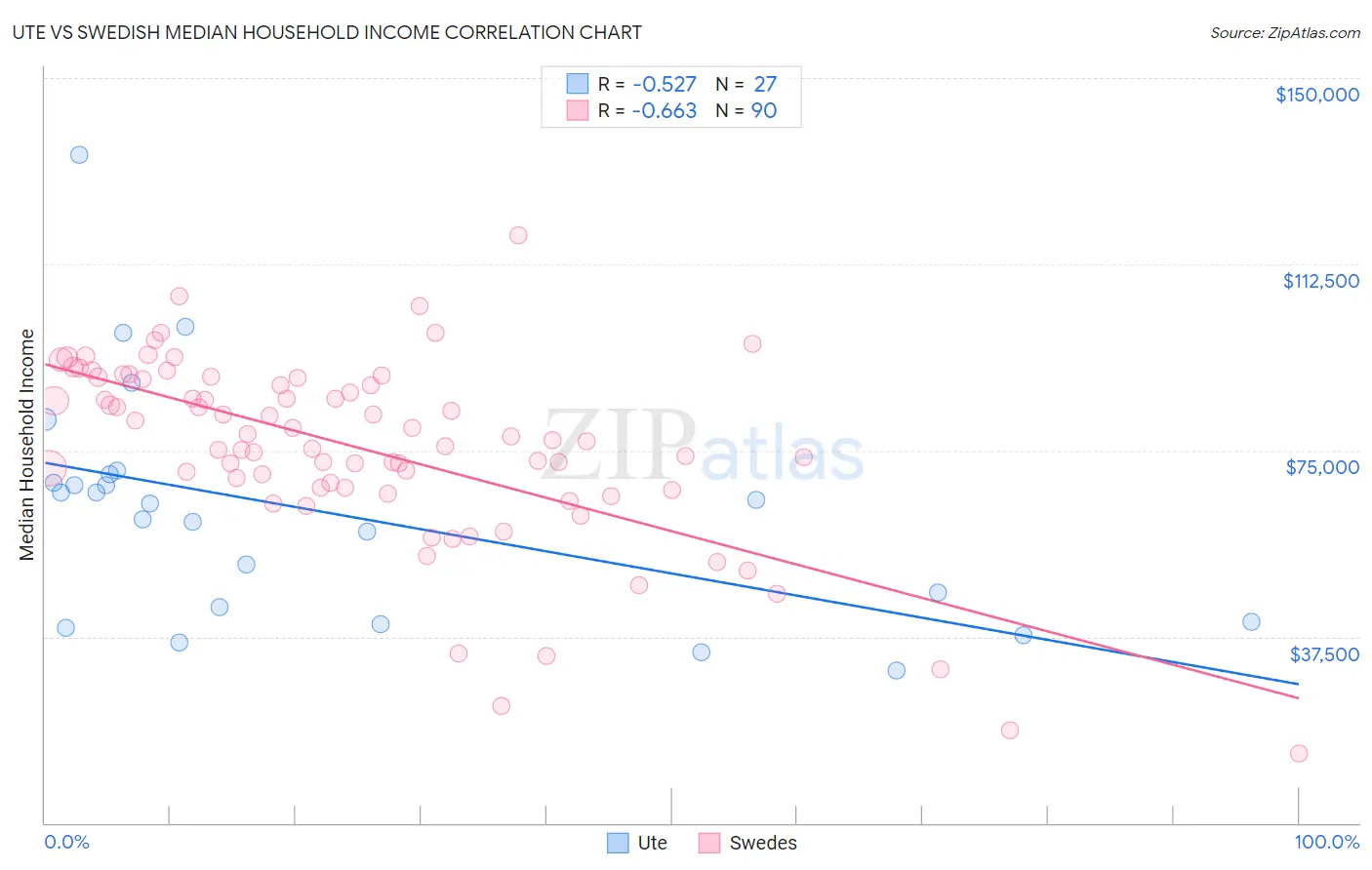 Ute vs Swedish Median Household Income