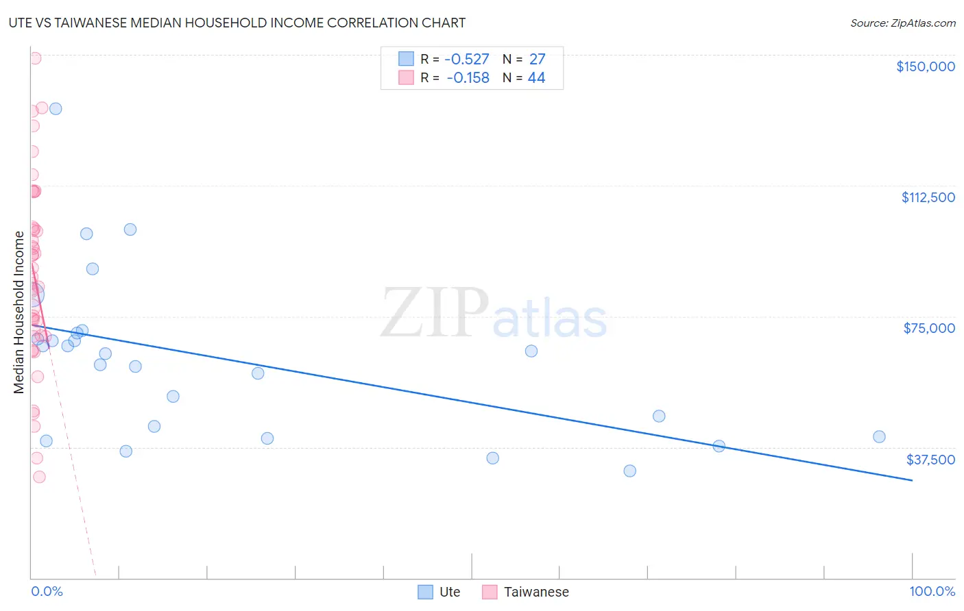 Ute vs Taiwanese Median Household Income