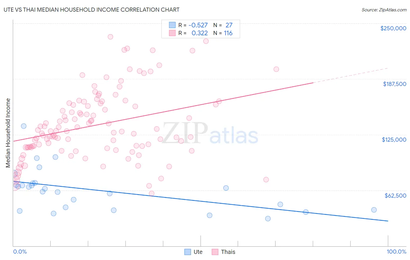 Ute vs Thai Median Household Income