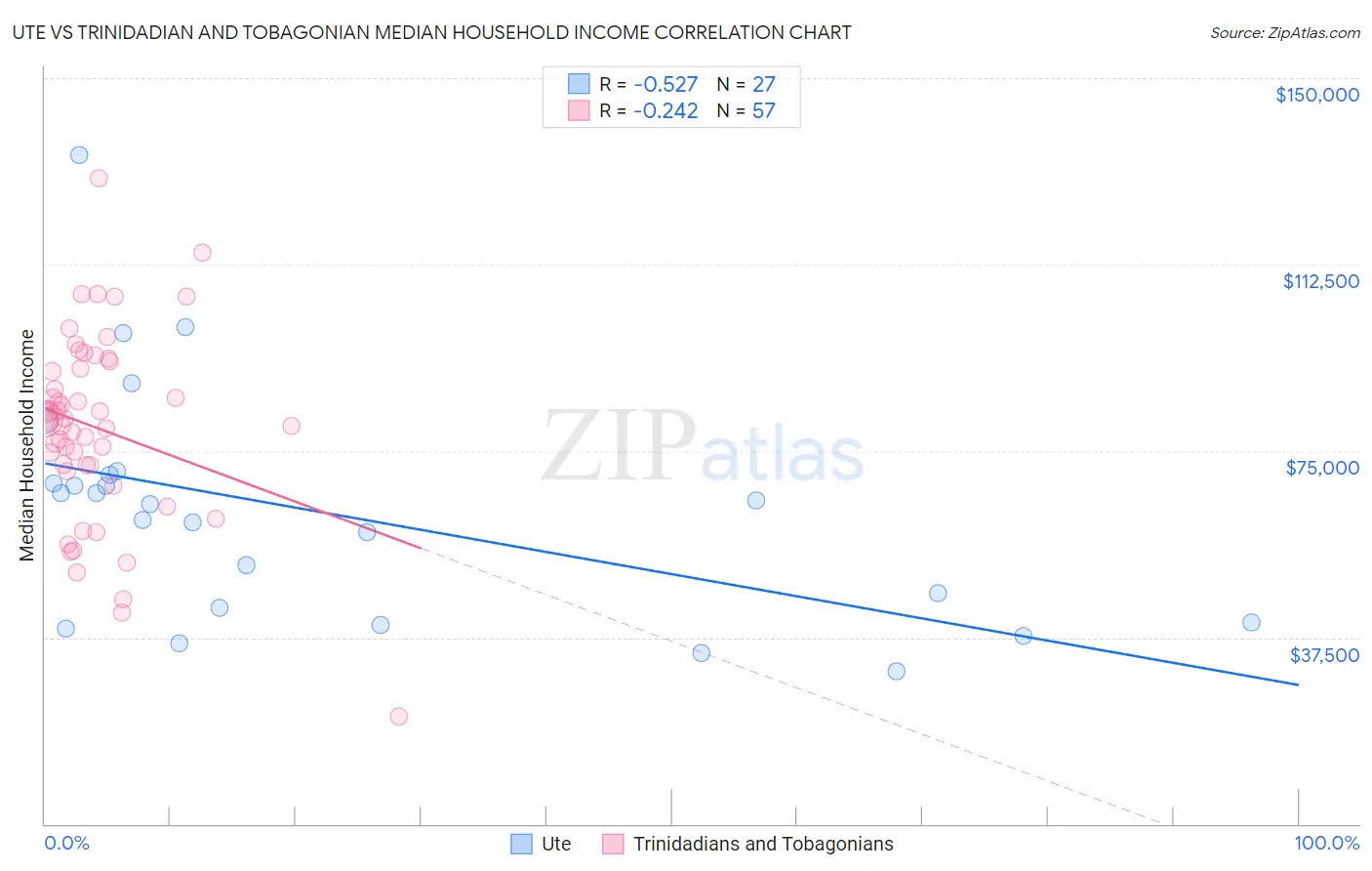 Ute vs Trinidadian and Tobagonian Median Household Income