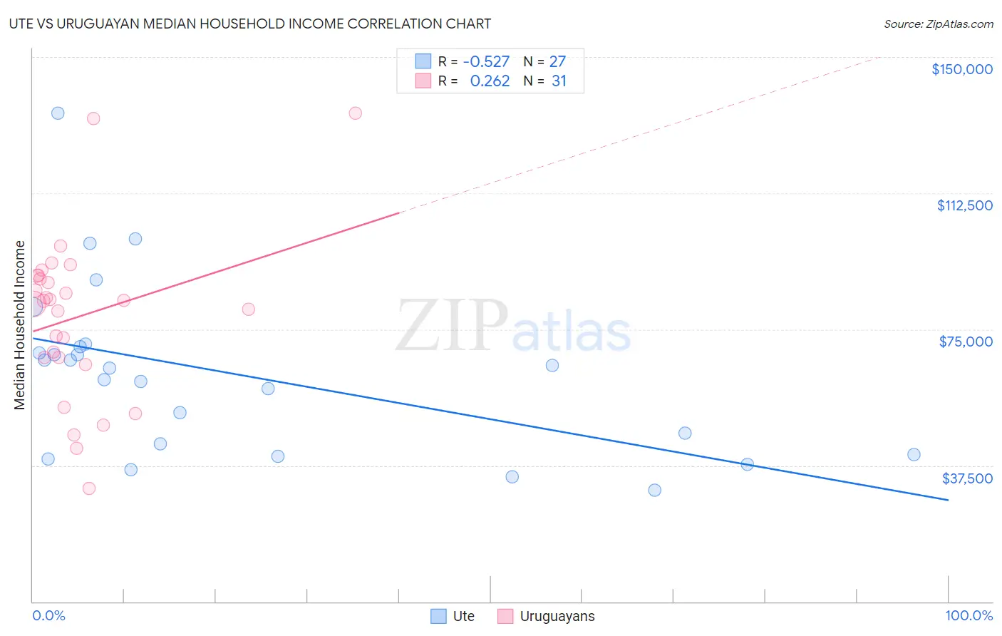Ute vs Uruguayan Median Household Income