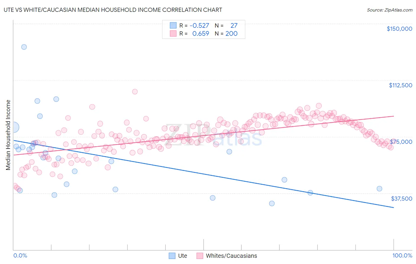 Ute vs White/Caucasian Median Household Income