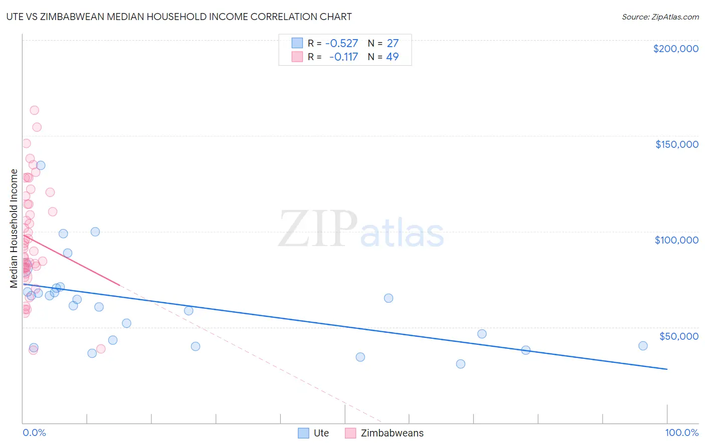 Ute vs Zimbabwean Median Household Income