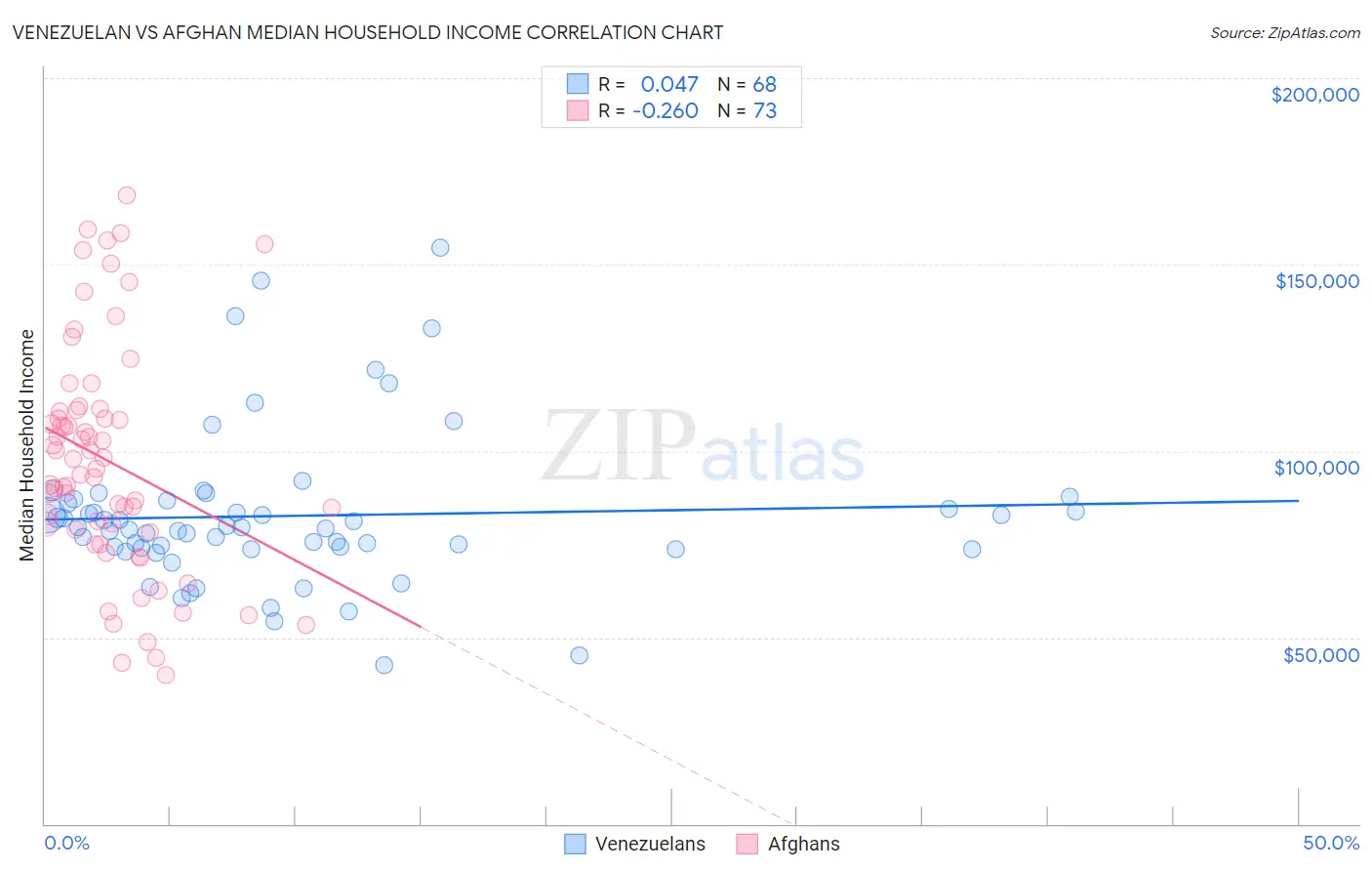 Venezuelan vs Afghan Median Household Income