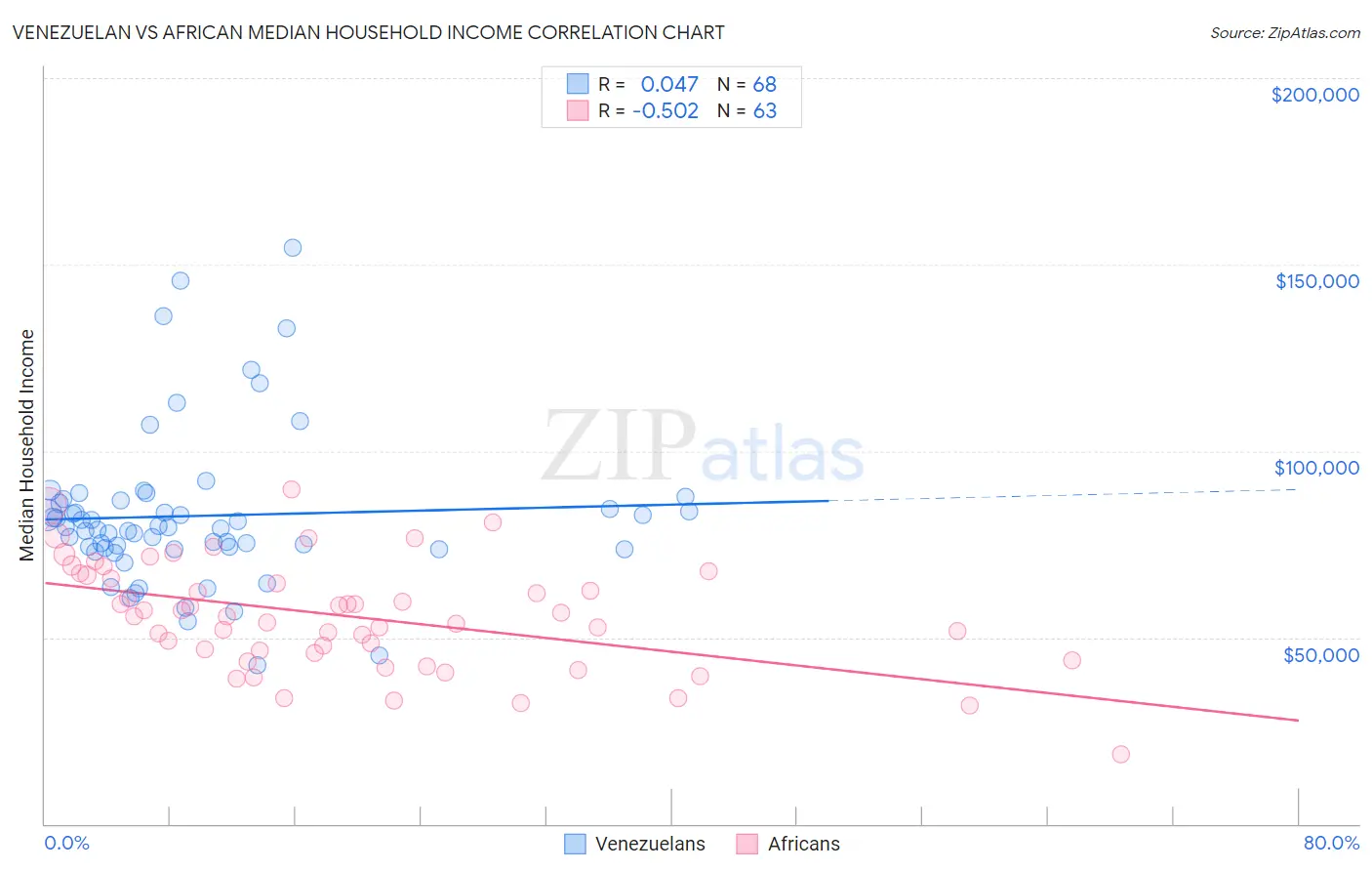 Venezuelan vs African Median Household Income