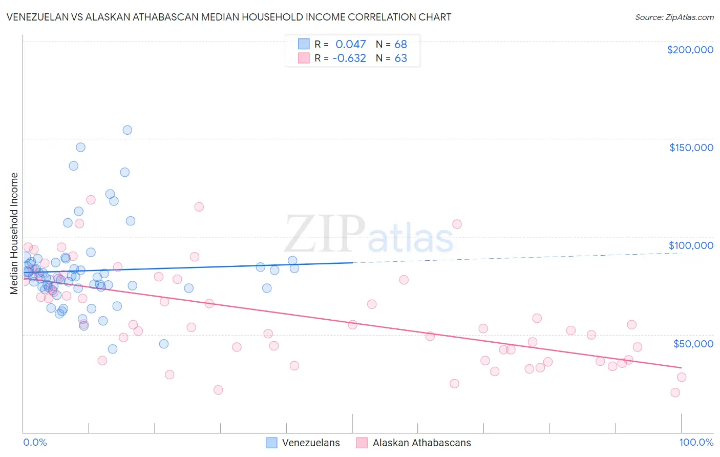 Venezuelan vs Alaskan Athabascan Median Household Income