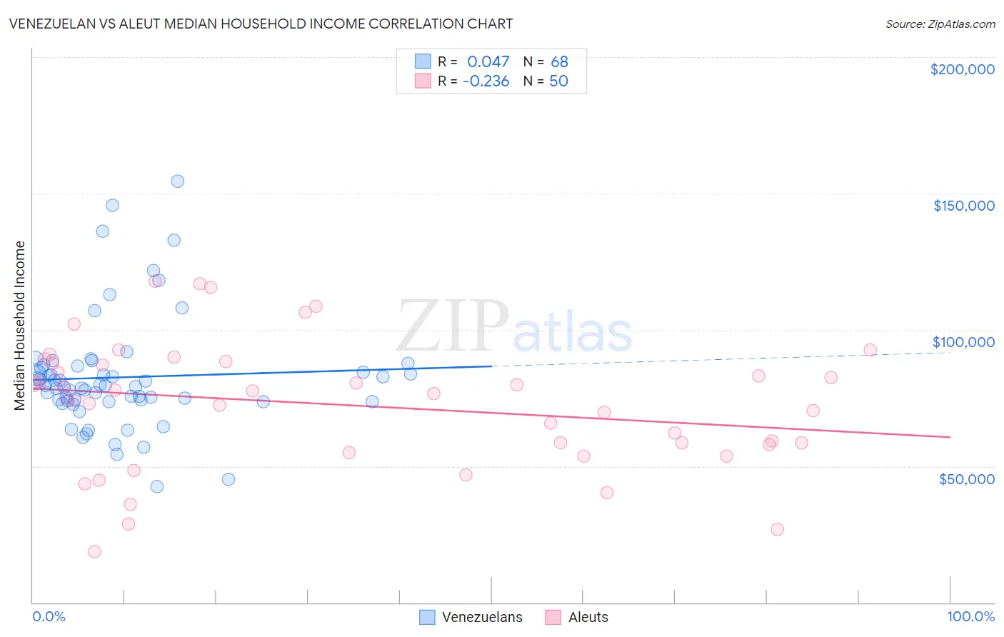 Venezuelan vs Aleut Median Household Income