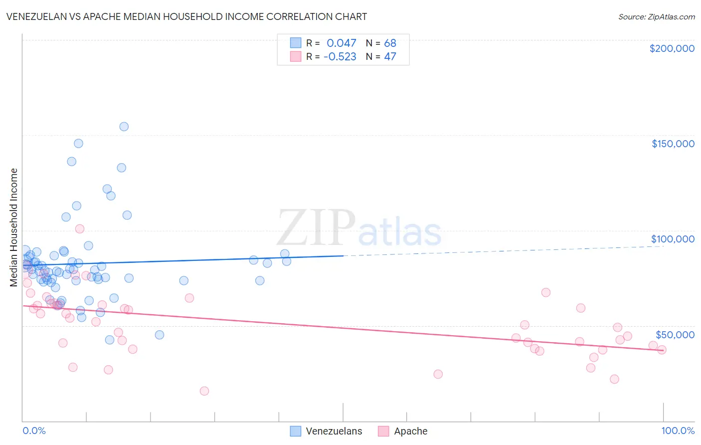 Venezuelan vs Apache Median Household Income