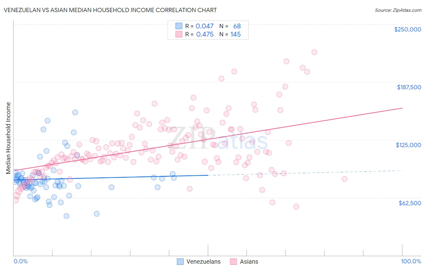 Venezuelan vs Asian Median Household Income