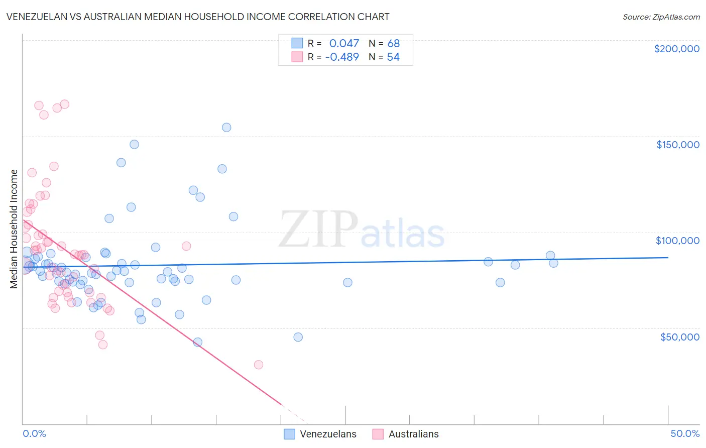 Venezuelan vs Australian Median Household Income