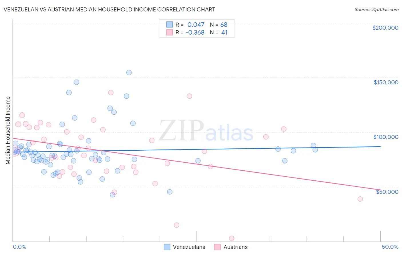 Venezuelan vs Austrian Median Household Income