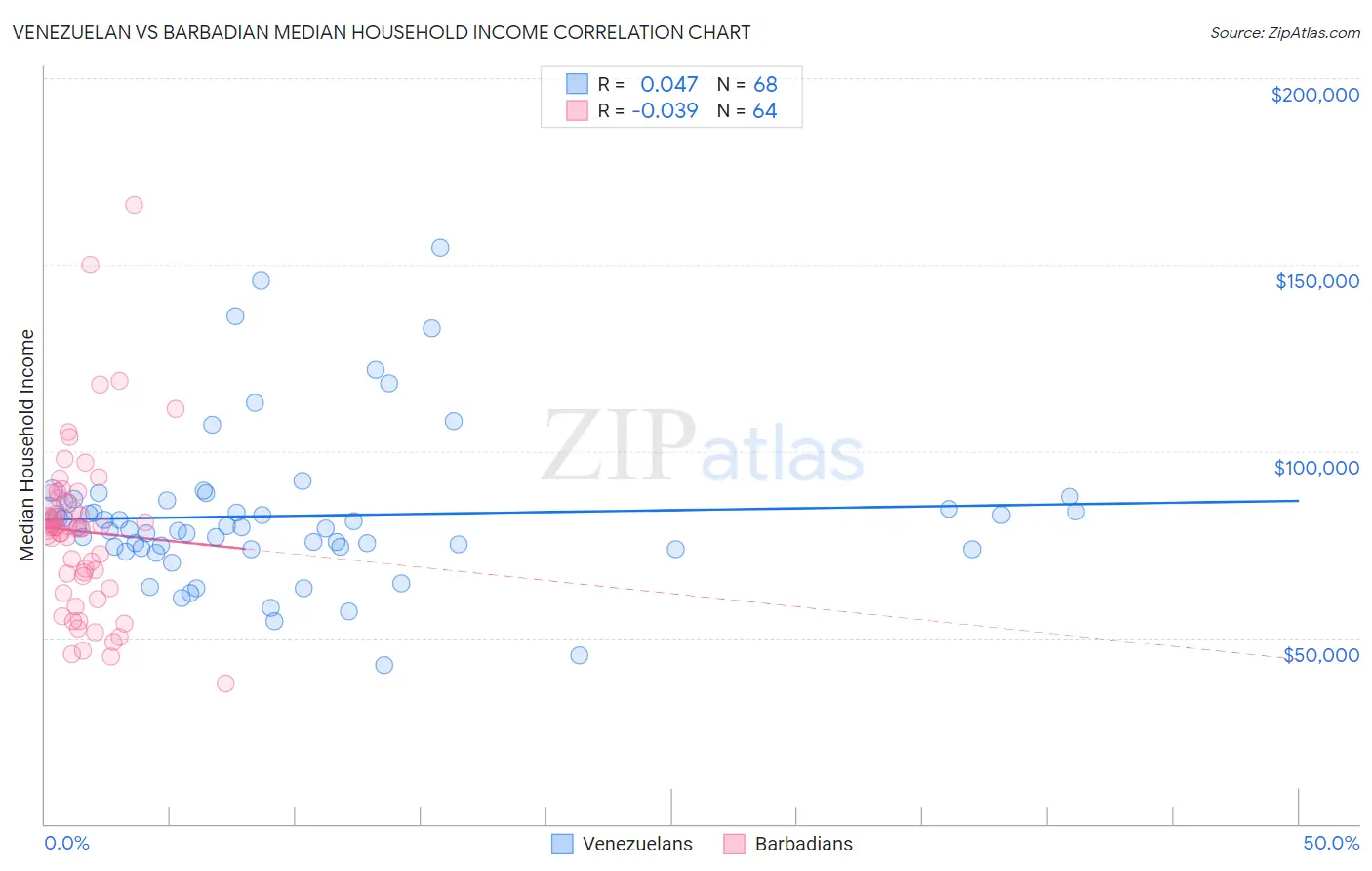 Venezuelan vs Barbadian Median Household Income