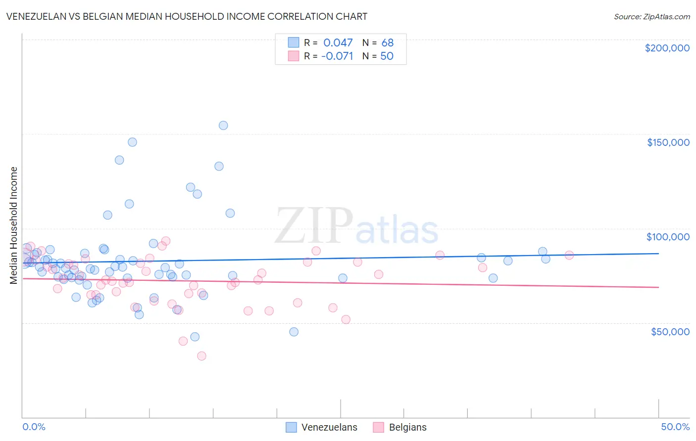Venezuelan vs Belgian Median Household Income