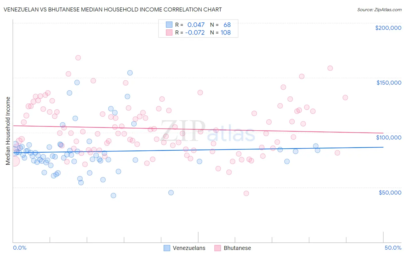 Venezuelan vs Bhutanese Median Household Income