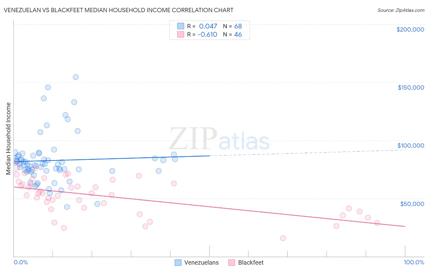 Venezuelan vs Blackfeet Median Household Income