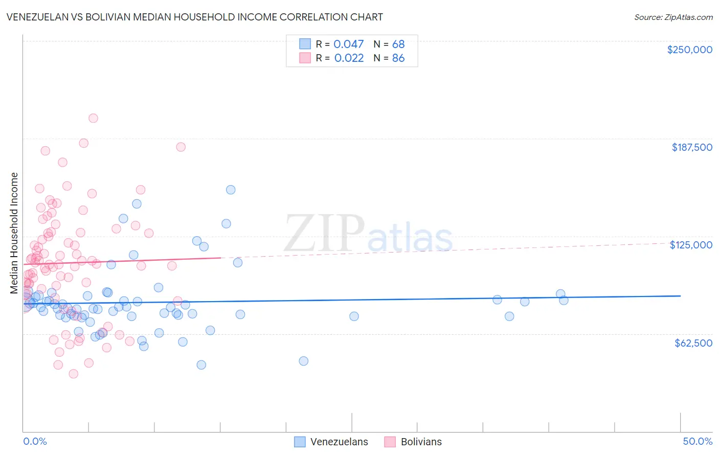 Venezuelan vs Bolivian Median Household Income