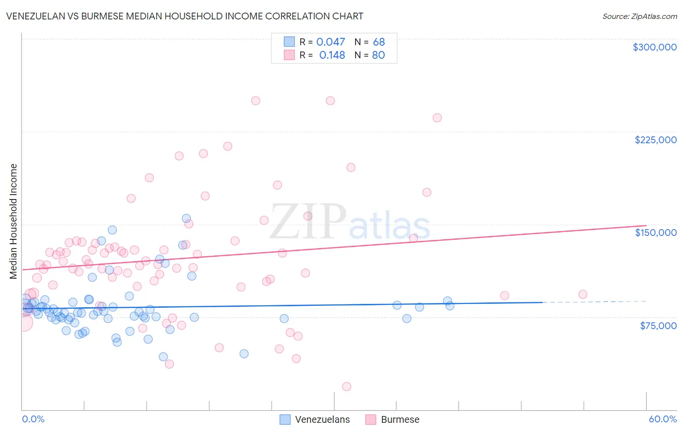 Venezuelan vs Burmese Median Household Income