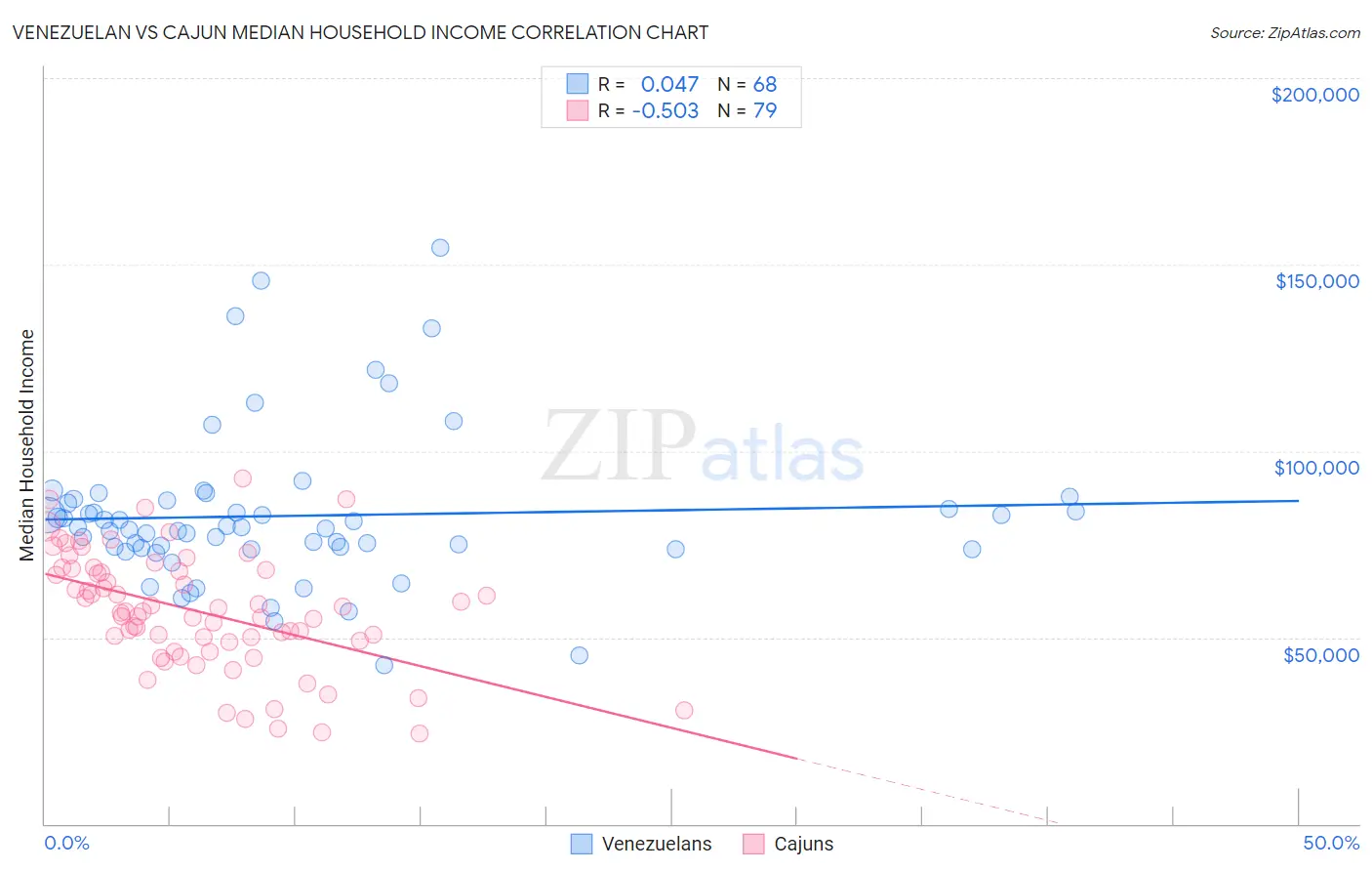 Venezuelan vs Cajun Median Household Income