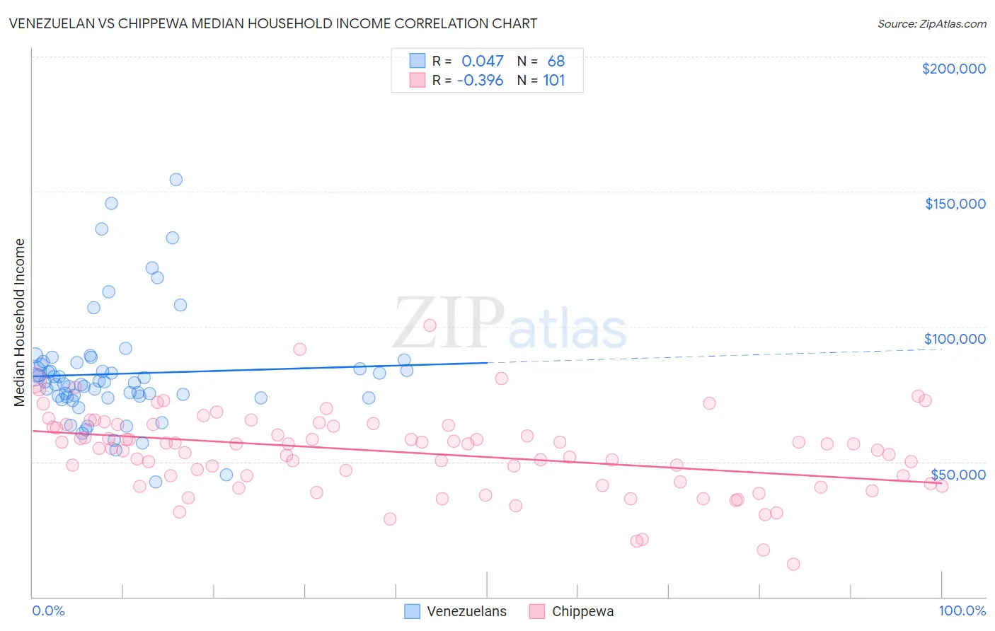 Venezuelan vs Chippewa Median Household Income