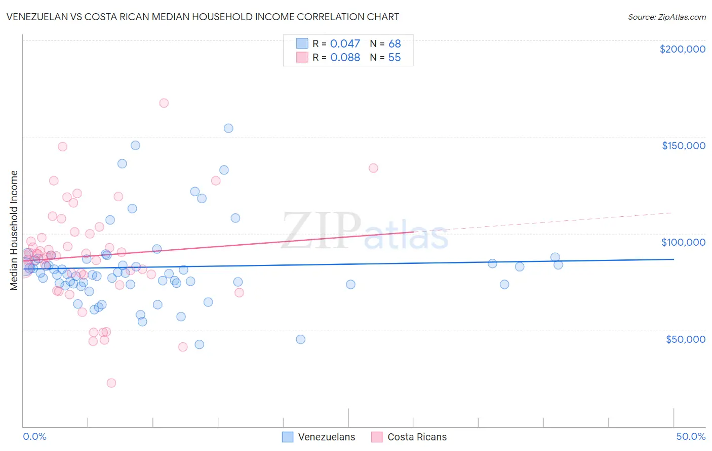Venezuelan vs Costa Rican Median Household Income