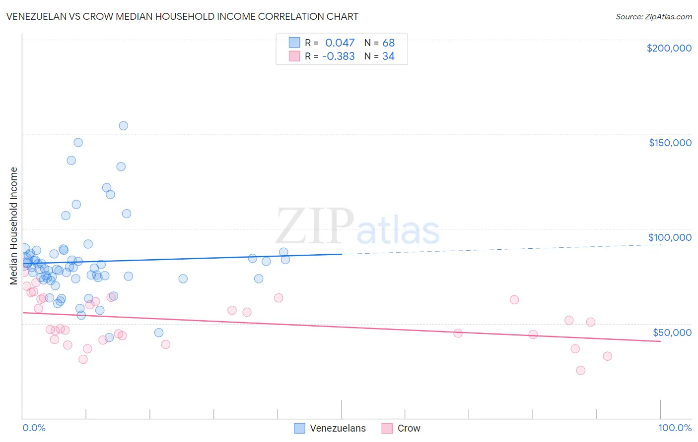 Venezuelan vs Crow Median Household Income
