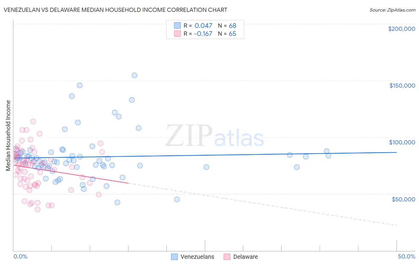 Venezuelan vs Delaware Median Household Income