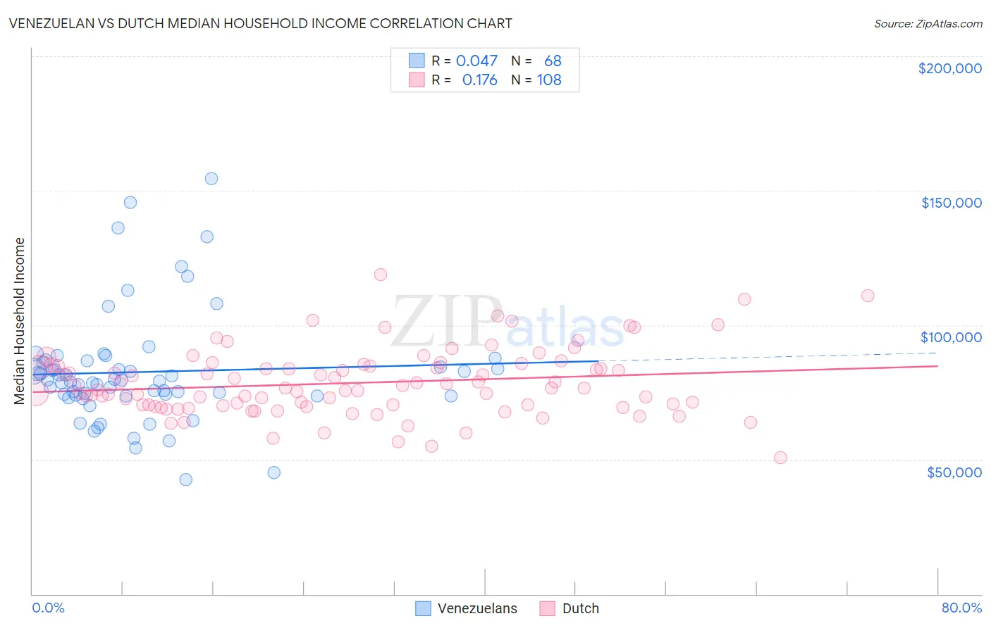 Venezuelan vs Dutch Median Household Income