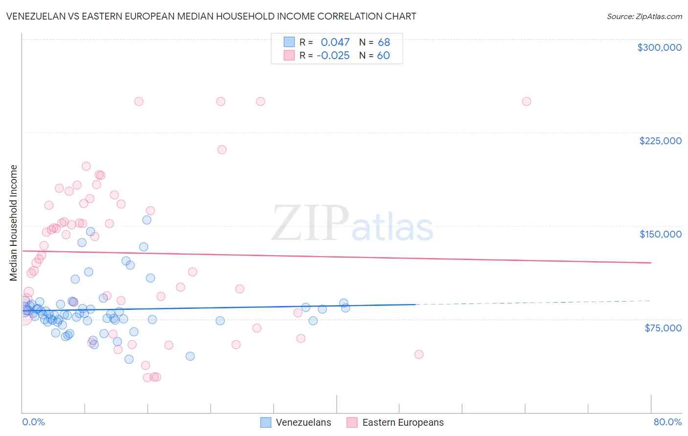 Venezuelan vs Eastern European Median Household Income