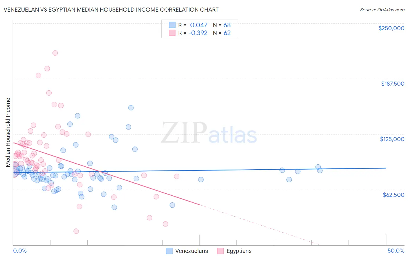 Venezuelan vs Egyptian Median Household Income