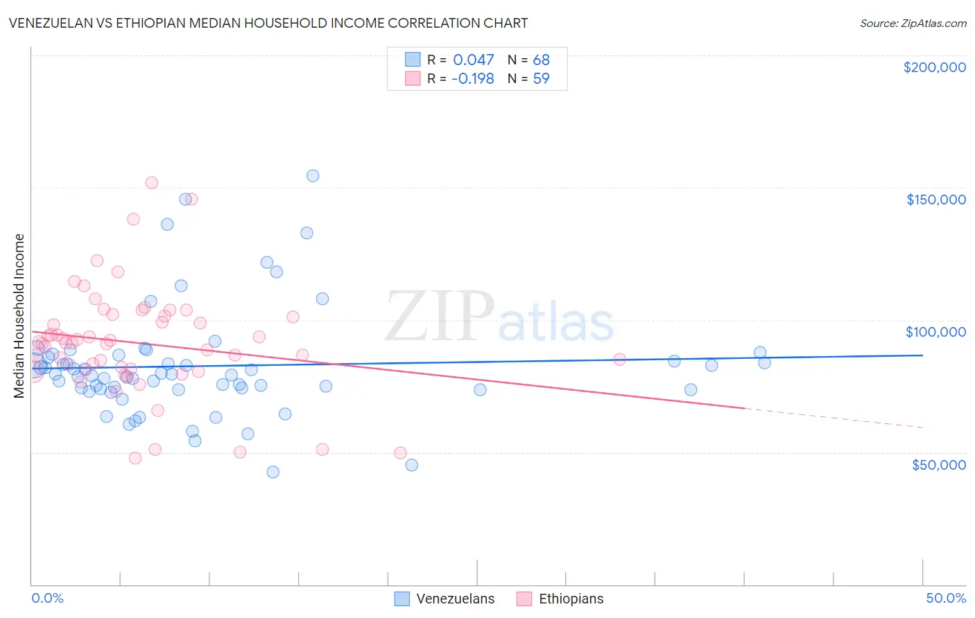 Venezuelan vs Ethiopian Median Household Income