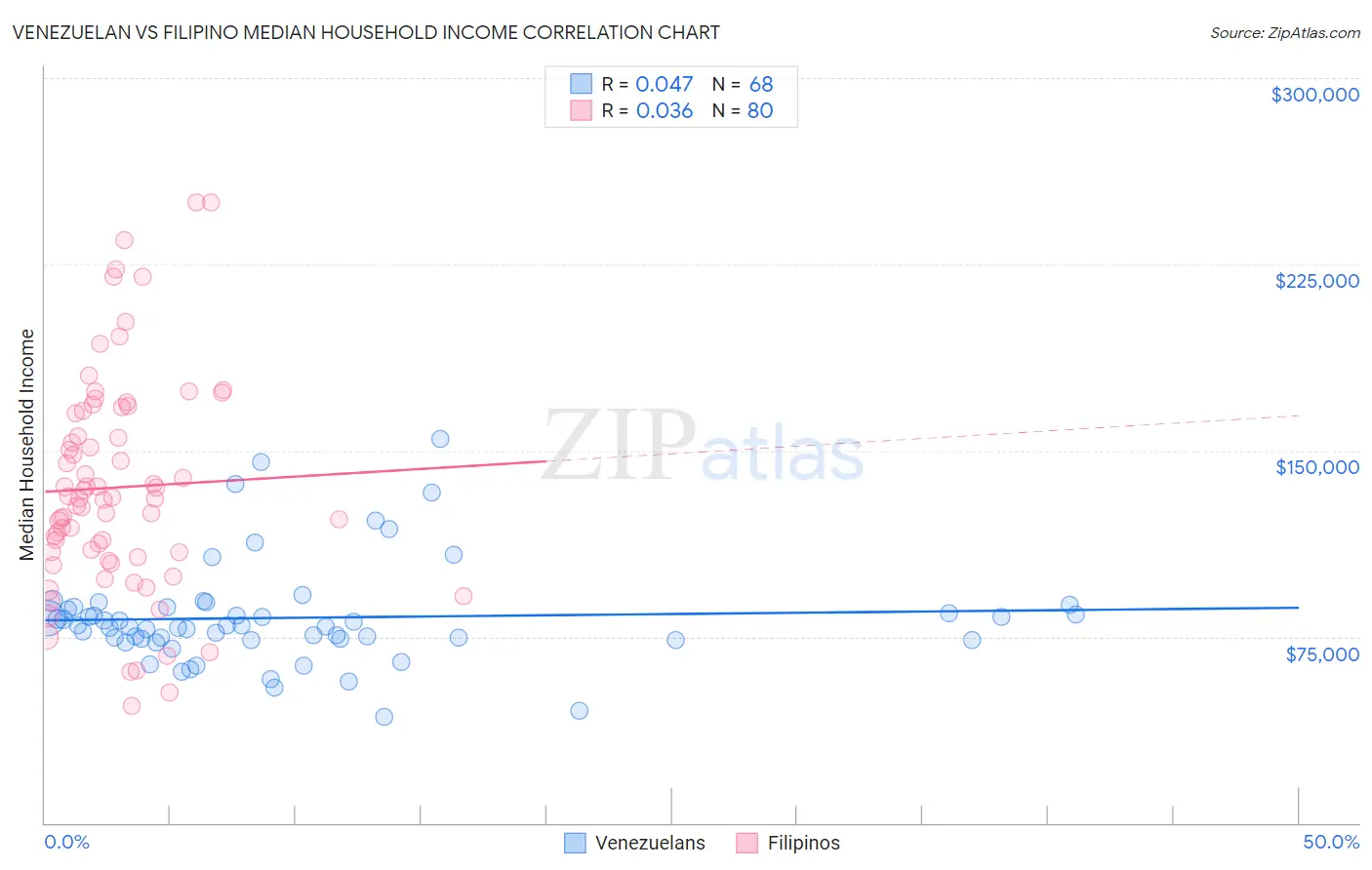 Venezuelan vs Filipino Median Household Income