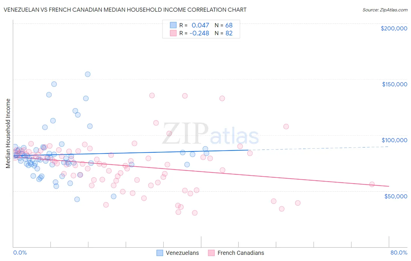 Venezuelan vs French Canadian Median Household Income