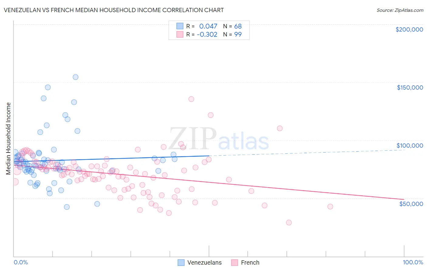 Venezuelan vs French Median Household Income