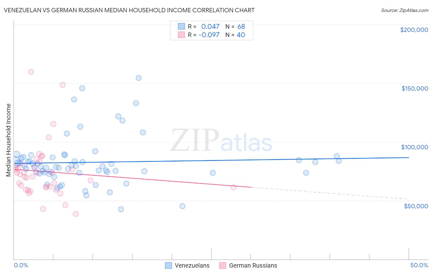 Venezuelan vs German Russian Median Household Income