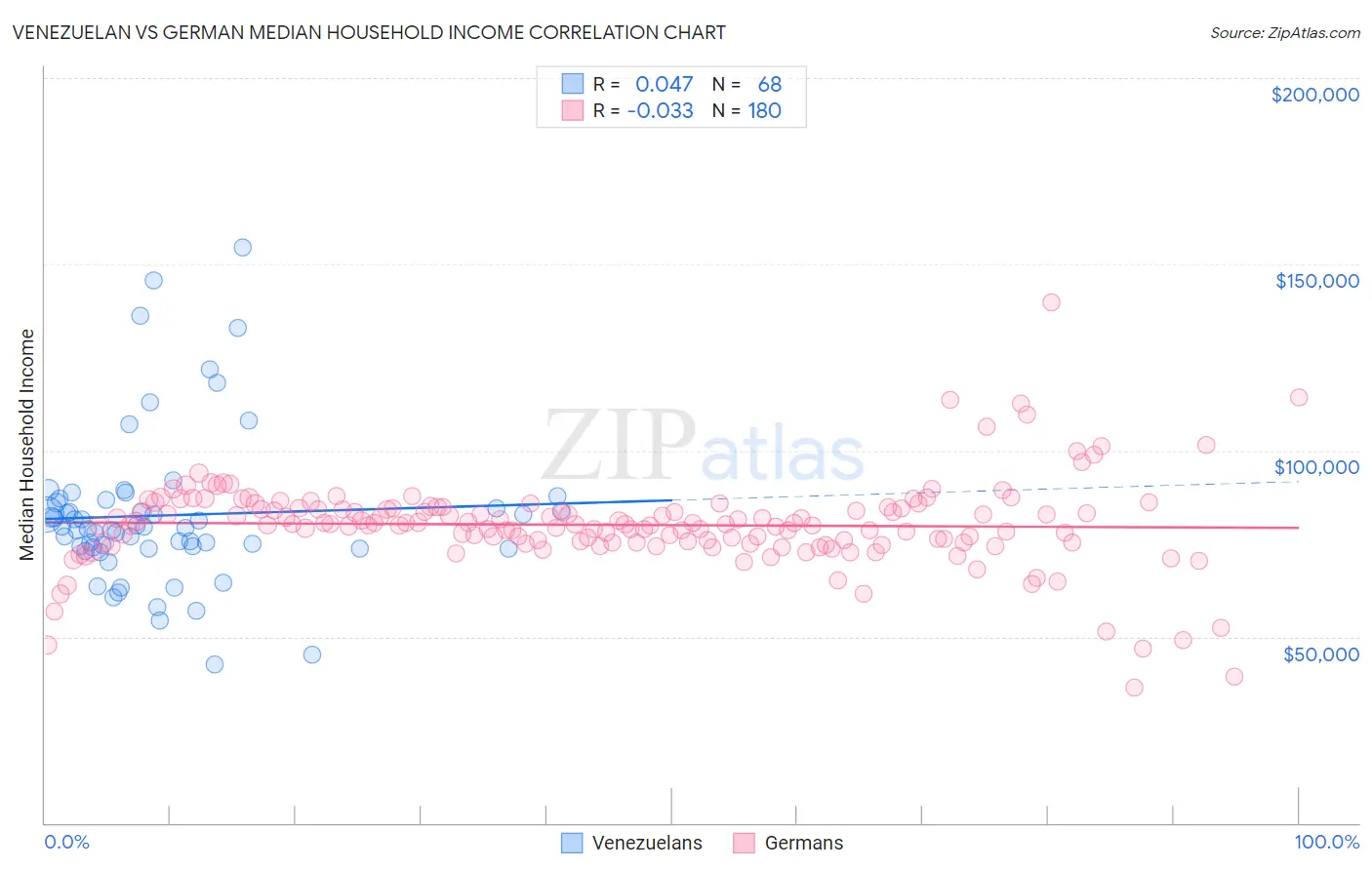 Venezuelan vs German Median Household Income