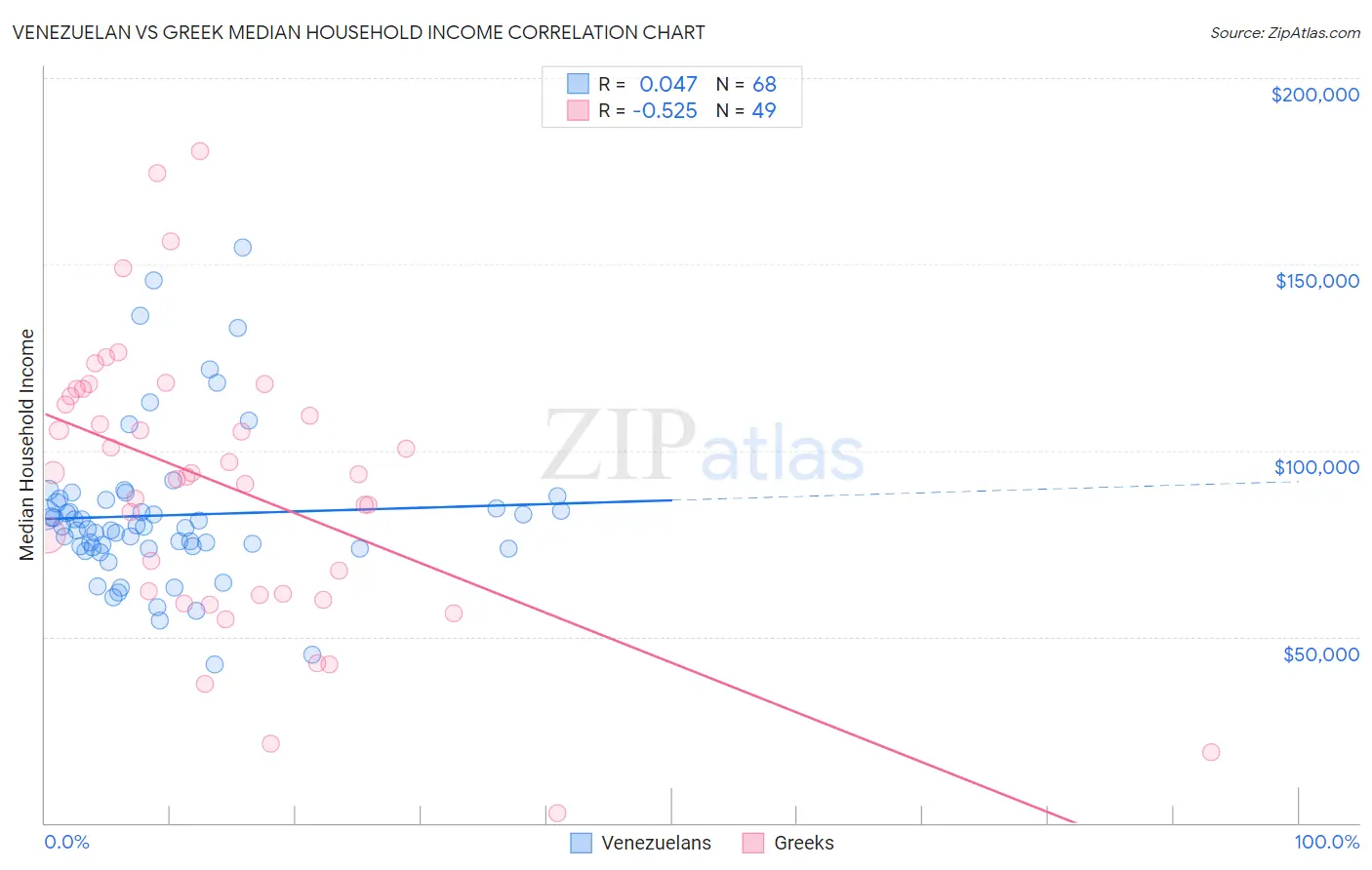 Venezuelan vs Greek Median Household Income