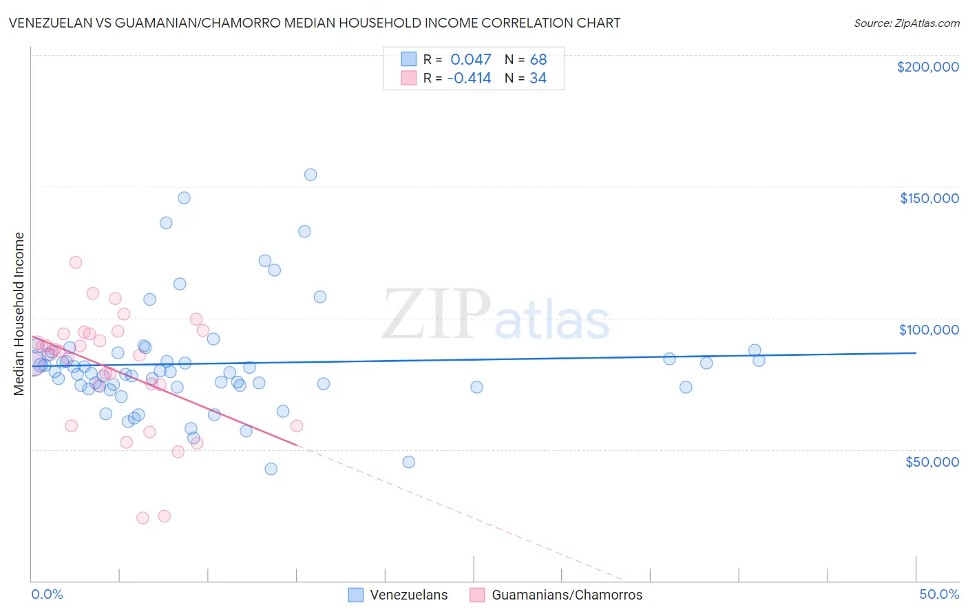 Venezuelan vs Guamanian/Chamorro Median Household Income