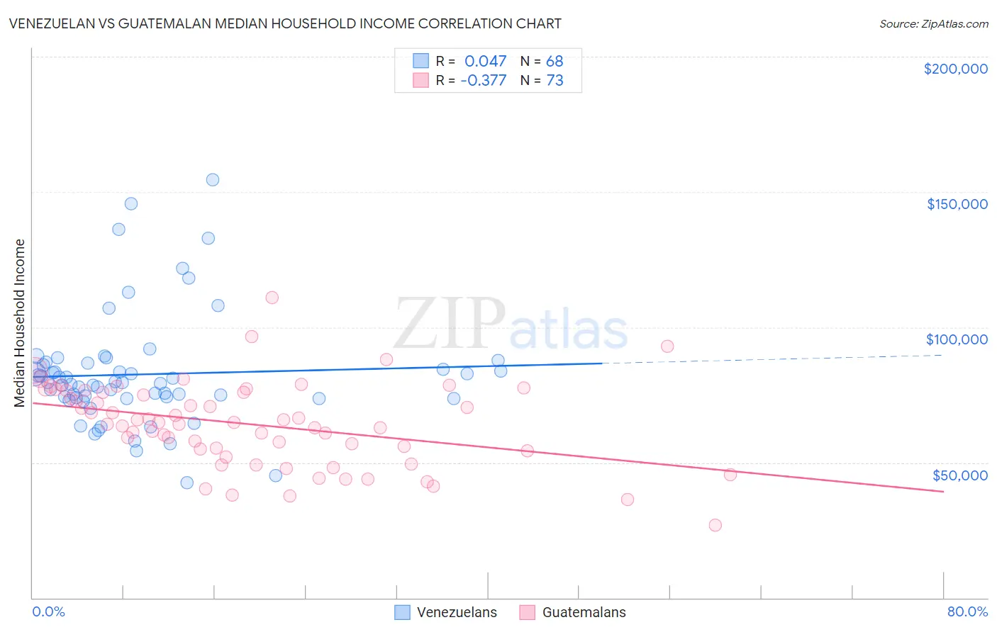Venezuelan vs Guatemalan Median Household Income