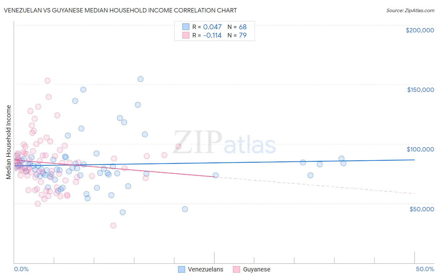 Venezuelan vs Guyanese Median Household Income