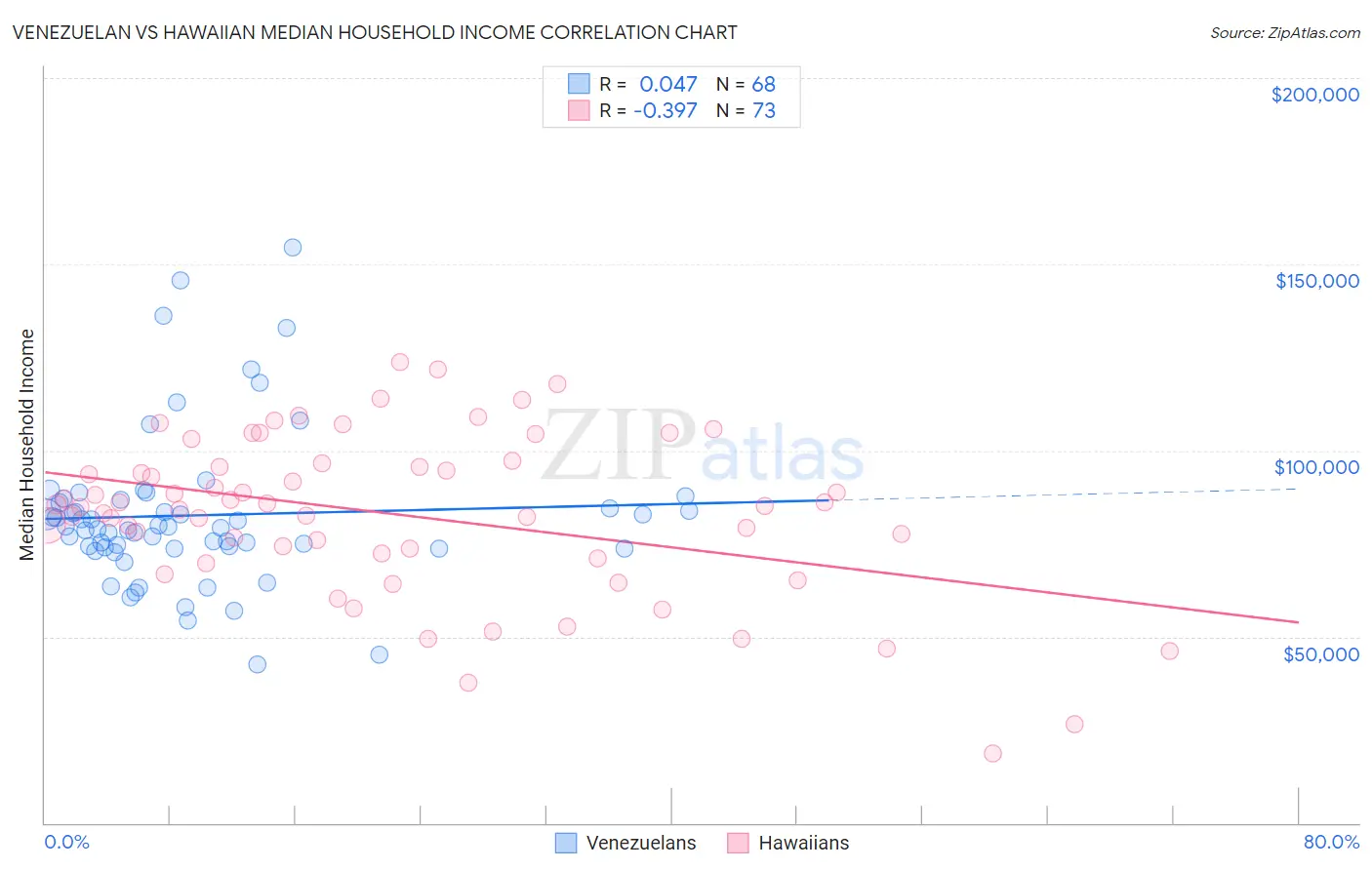 Venezuelan vs Hawaiian Median Household Income