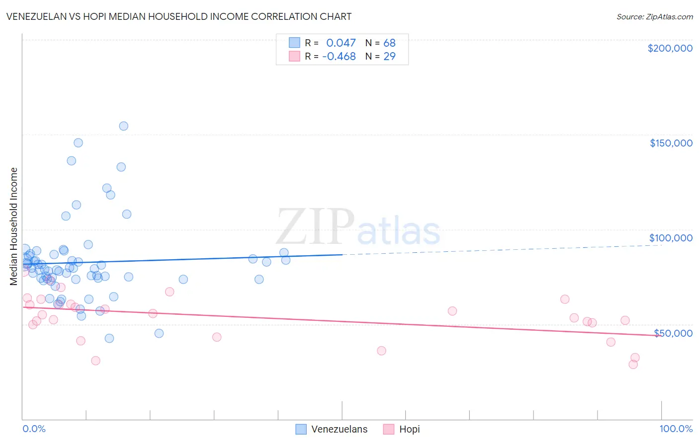 Venezuelan vs Hopi Median Household Income